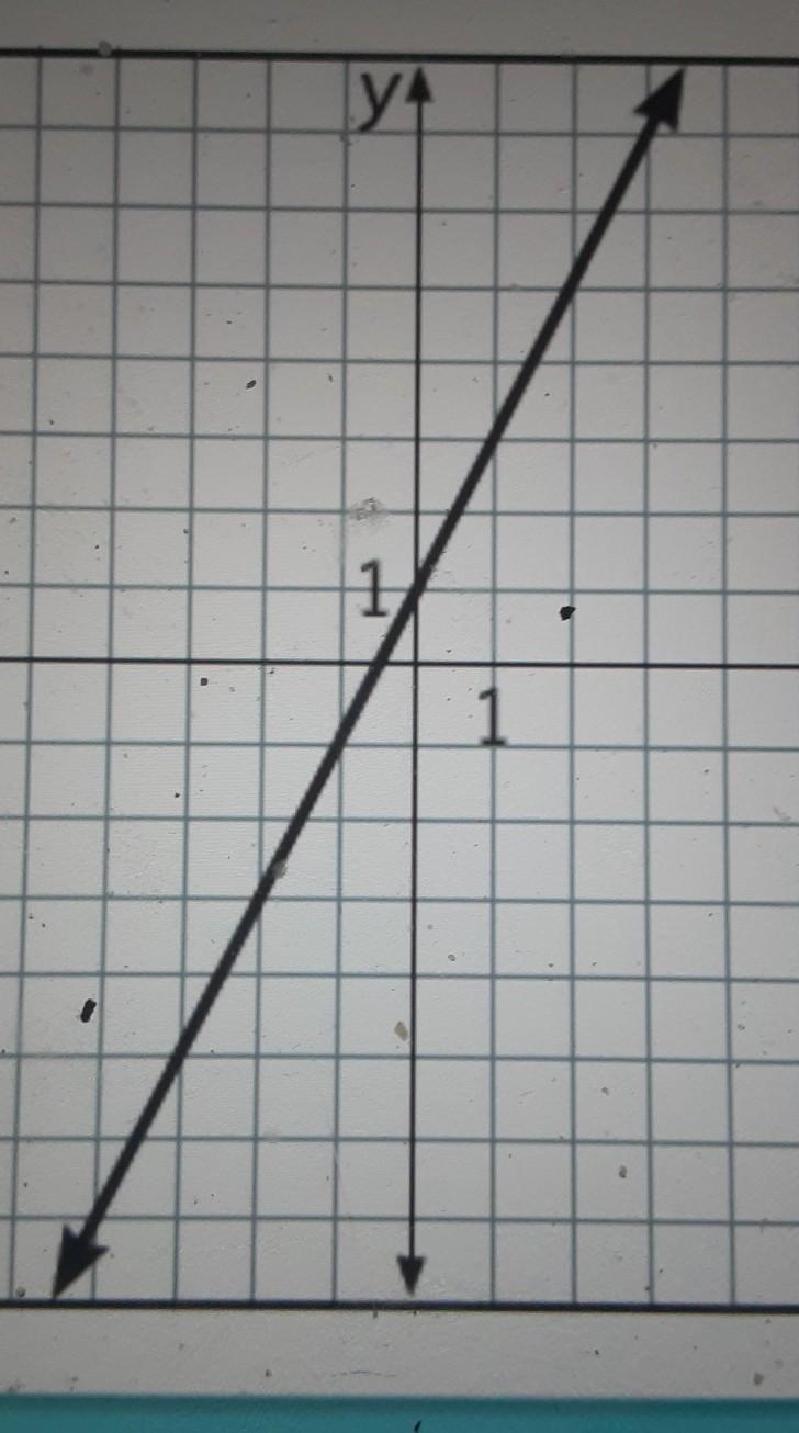 What is the slope of the line? 1 1/2 -2 2​-example-1