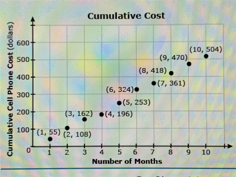 9 10 Number of Months A line of best fit for this data is C = 51m + 4.4, where is-example-1