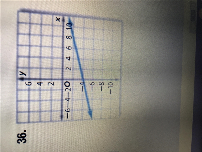 Write an equation in slope-intercept form for each graph shown-example-2