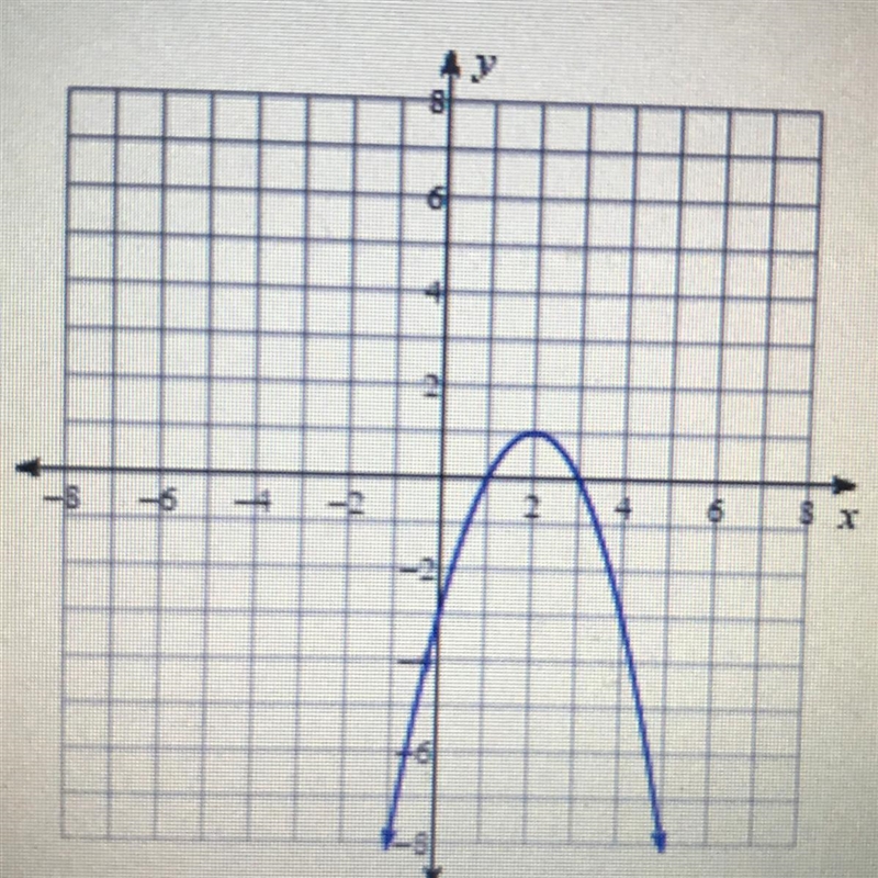 Is this vertex a maximum or a minimum of this graph?-example-1