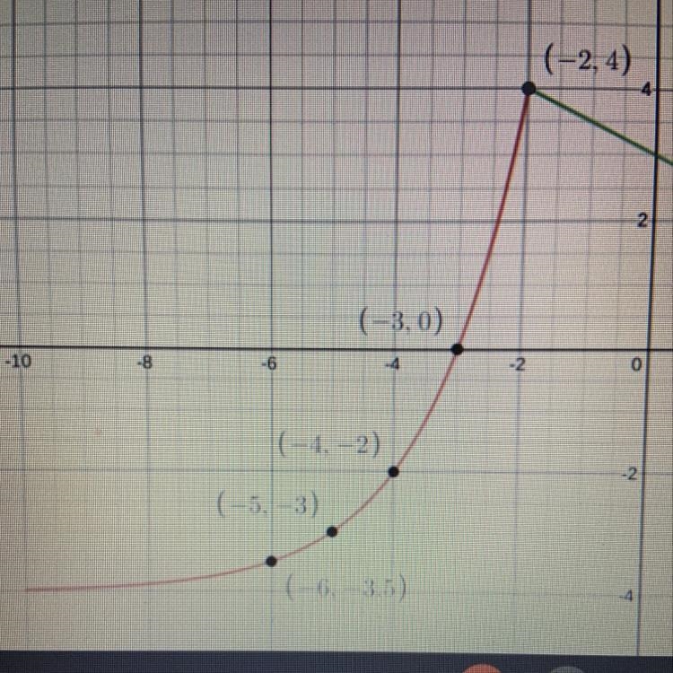 How do get the equation for this exponential function?-example-1