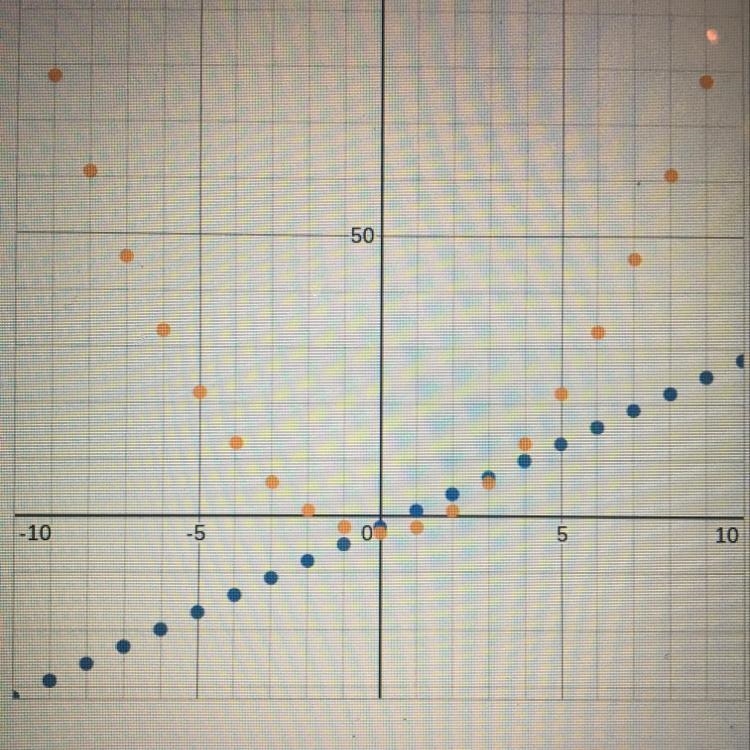 Which is a linear graph, and which is a nonlinear graph? How do you know? Orange is-example-1