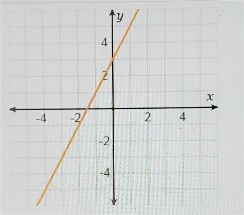 What is the slope of the line on the graph? 1 1/2 2 3​-example-1