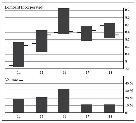 How many shares of Lombard Incorporated traded on the 17th?-example-1