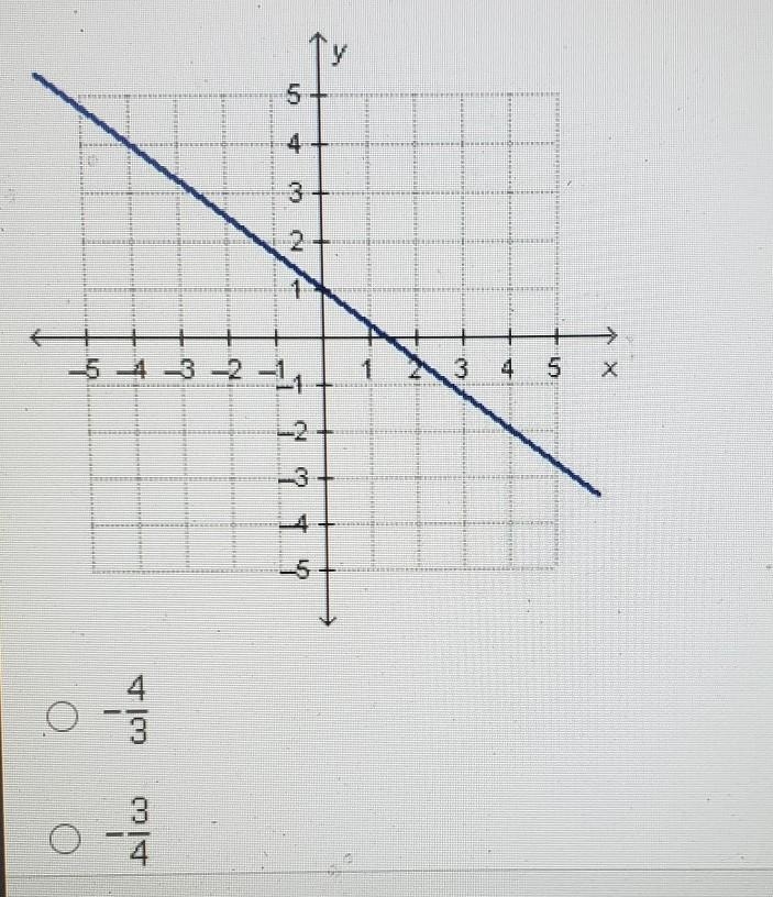 What is the slope of the line in the graph? - 4/3 -3/4 3/4 4/3​-example-1