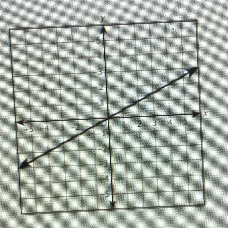 Does the following picture represent a linear function?-example-1