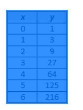 This table shows values represented by an exponential function. What is the average-example-1