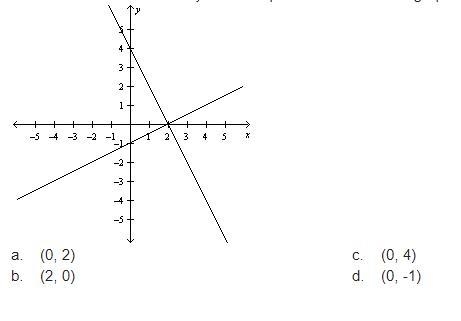 What is the solution of the system of equations shown in the graph?-example-1