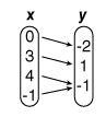 All of the following statements describe the relation shown except _____. A. The diagram-example-1