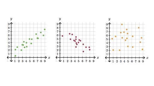 What type of scatterplots are they ? (Left to right) 1 . 2. 3.-example-1