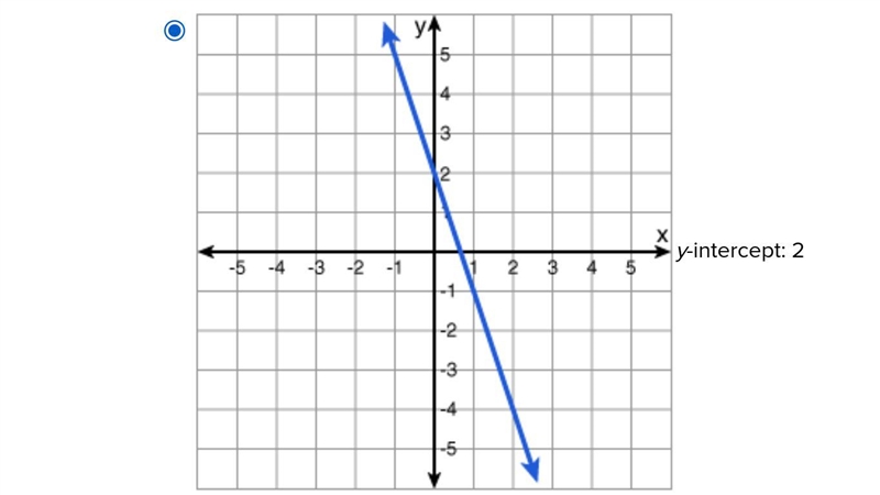 Which of the following represents the graph and y-intercept of the function 3x + y-example-1