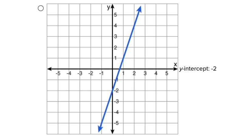 Which of the following represents the graph and y-intercept of the function 3x + y-example-2