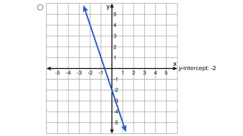 Which of the following represents the graph and y-intercept of the function 3x + y-example-3