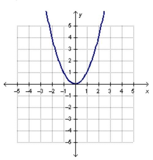 PLEASE ANSWER QUICKLY!! 50 POINTS!! Which graph represents a function with direct-example-1