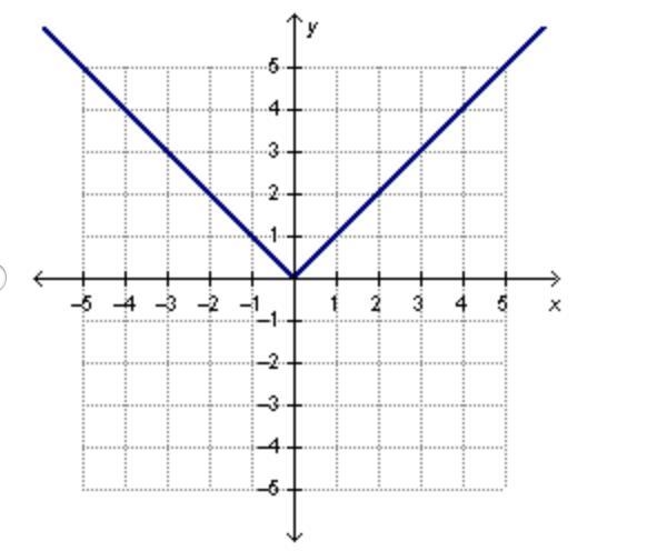 PLEASE ANSWER QUICKLY!! 50 POINTS!! Which graph represents a function with direct-example-2