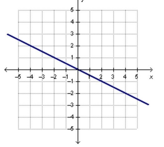 PLEASE ANSWER QUICKLY!! 50 POINTS!! Which graph represents a function with direct-example-3