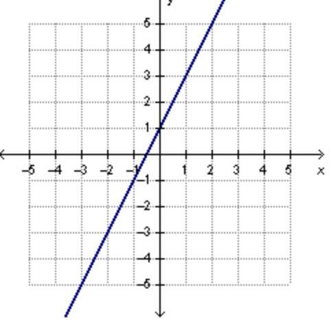 PLEASE ANSWER QUICKLY!! 50 POINTS!! Which graph represents a function with direct-example-4