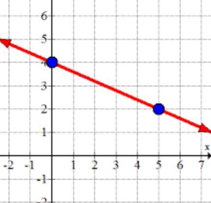 HELPPPPPPPP PLSSSS I HAVE 30 BEFORE THIS IS DUE A.) y=5/2x + 4 B.) y=-5/2x + 4 C.) y-example-1