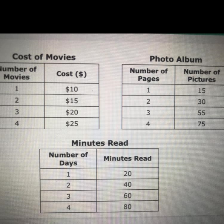 Part A The table that shows a proportional is the __ table A. Cost of movies B. Photo-example-1