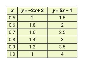 Philip made tables of values to solve a system of equations. First, he found that-example-1