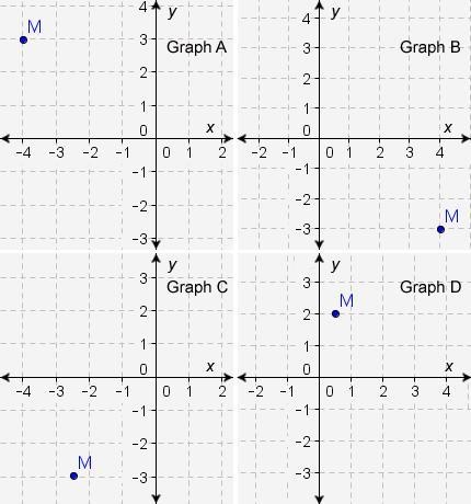 Which image shows the correct position of M(-4, 3)? A. graph A B. graph B C. graph-example-1