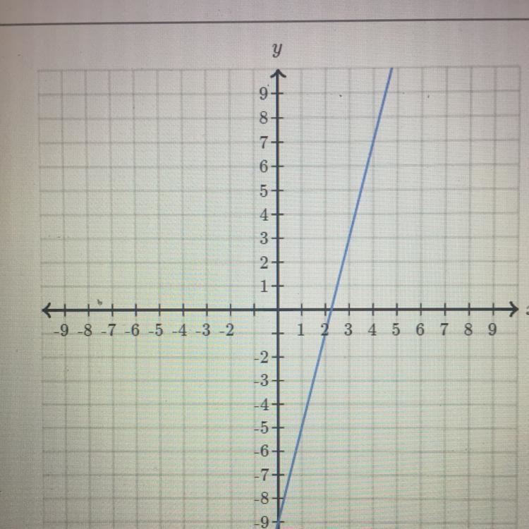 Slope intercept equation-example-1