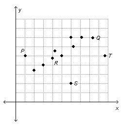 The line of best fit for the scatterplot below passes through which pair of points-example-1