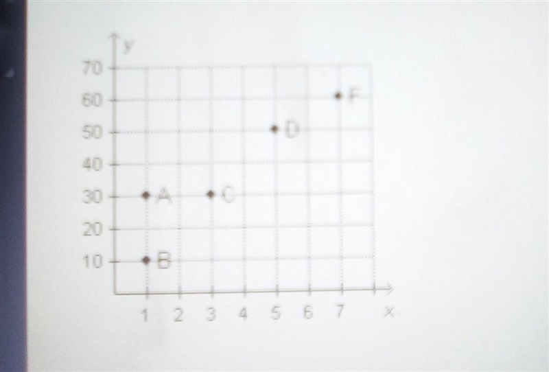 Which set of points on the graph represents equivalent ratios? A: points C,D,and F-example-1