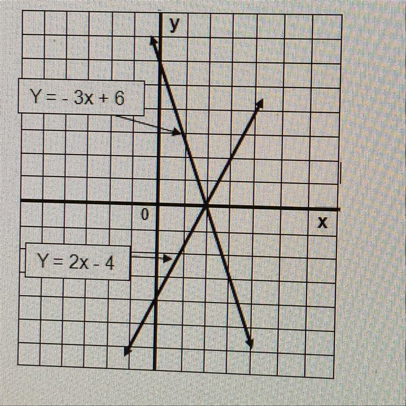 Please help How many solutions can be found for the system of linear equations represented-example-1