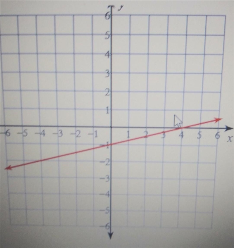 #1: What is the y-intercept (b) of the line on the graph?​-example-1