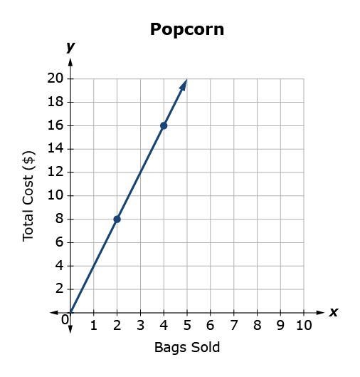 The graph shows the total cost y for x bags of popcorn sold. What is the slope of-example-1