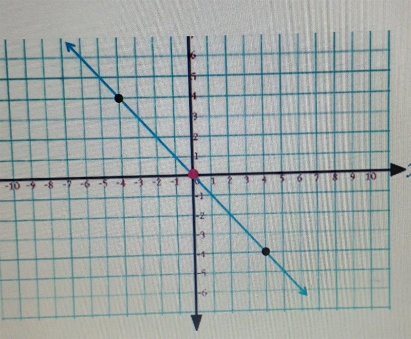 What is the slope of the linear graph in simplest form? SHOW YOUR WORK!!!​-example-1