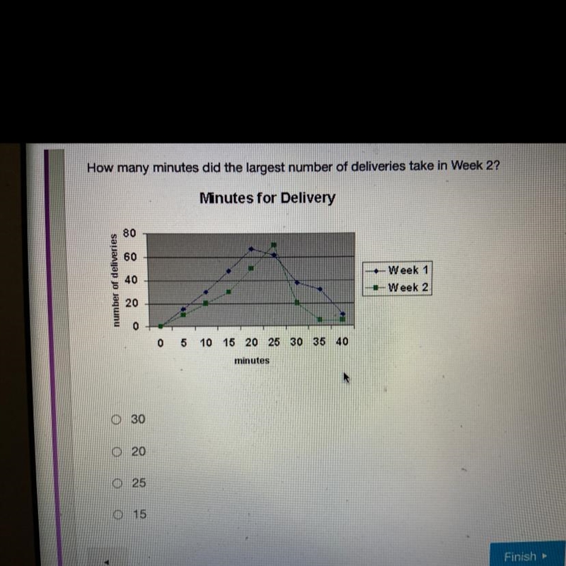 How many minutes did the largest number of deliveries take in Week 2? help pls-example-1