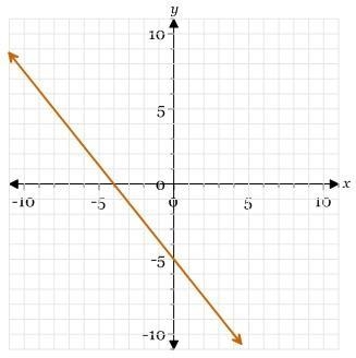 Match the equation with its graph 5x-4y=20 A) First Picture B) Second Picture C) Third-example-1