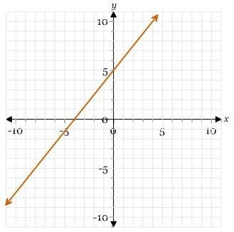 Match the equation with its graph 5x-4y=20 A) First Picture B) Second Picture C) Third-example-2