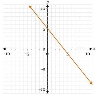 Match the equation with its graph 5x-4y=20 A) First Picture B) Second Picture C) Third-example-4