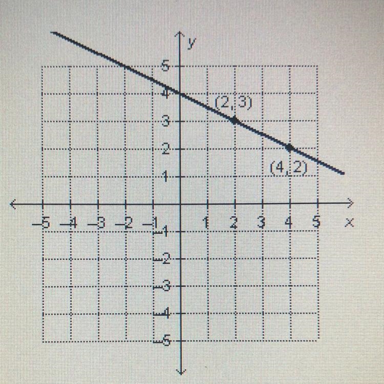 What is the slope of the line with the equation y-3= -1/2(x-2)? a. -2 b.-1/2 c.1/2 d-example-1