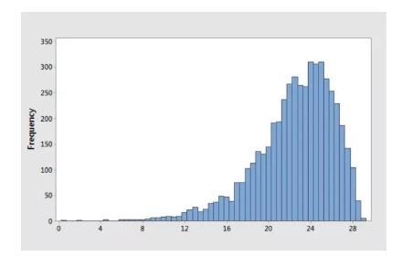 Which BEST describes the shape of the distribution? A) uniform B) skewed right C) skewed-example-1