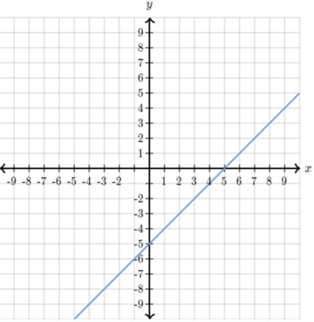 What is the equation of the line shown-example-1