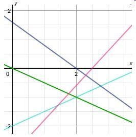 IMAGE BELOW The equations x minus 2 y = 4, 4 x + 5 y = 8, 6 x minus 5 y = 15, and-example-1