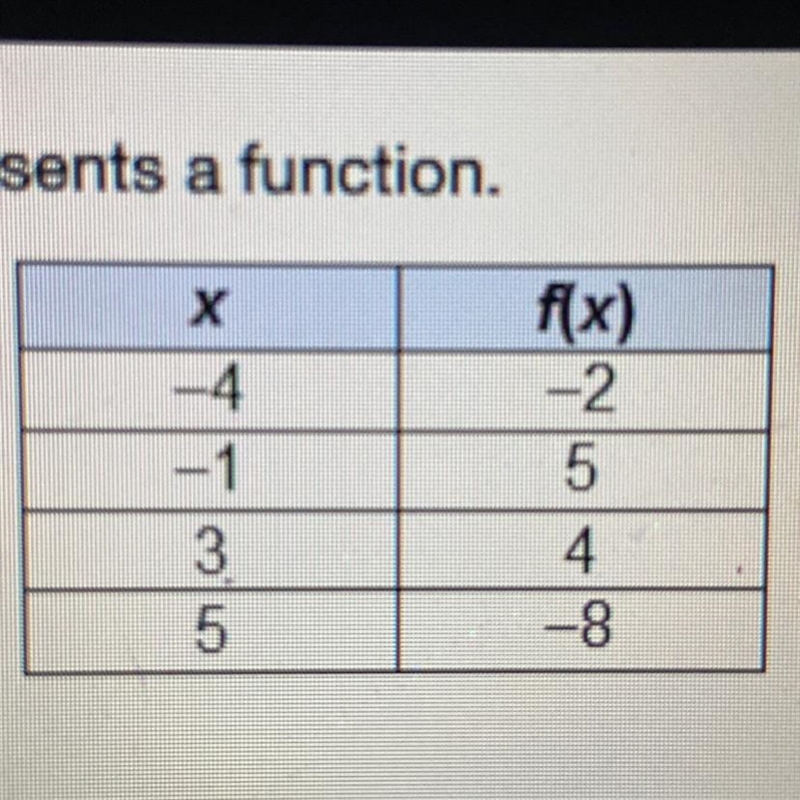 The table represents a function. What is f(5)? A. -8 B. -1 C. 1 D. 8-example-1