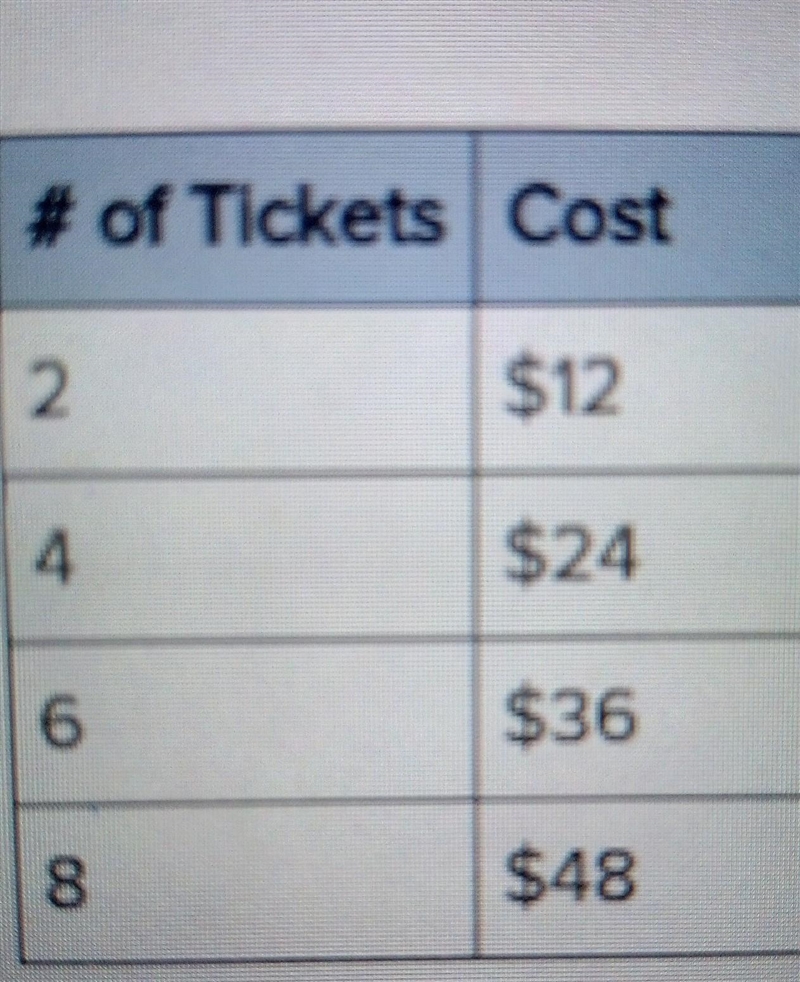 The following table represents the number of tickets purchased at a movie theater-example-1