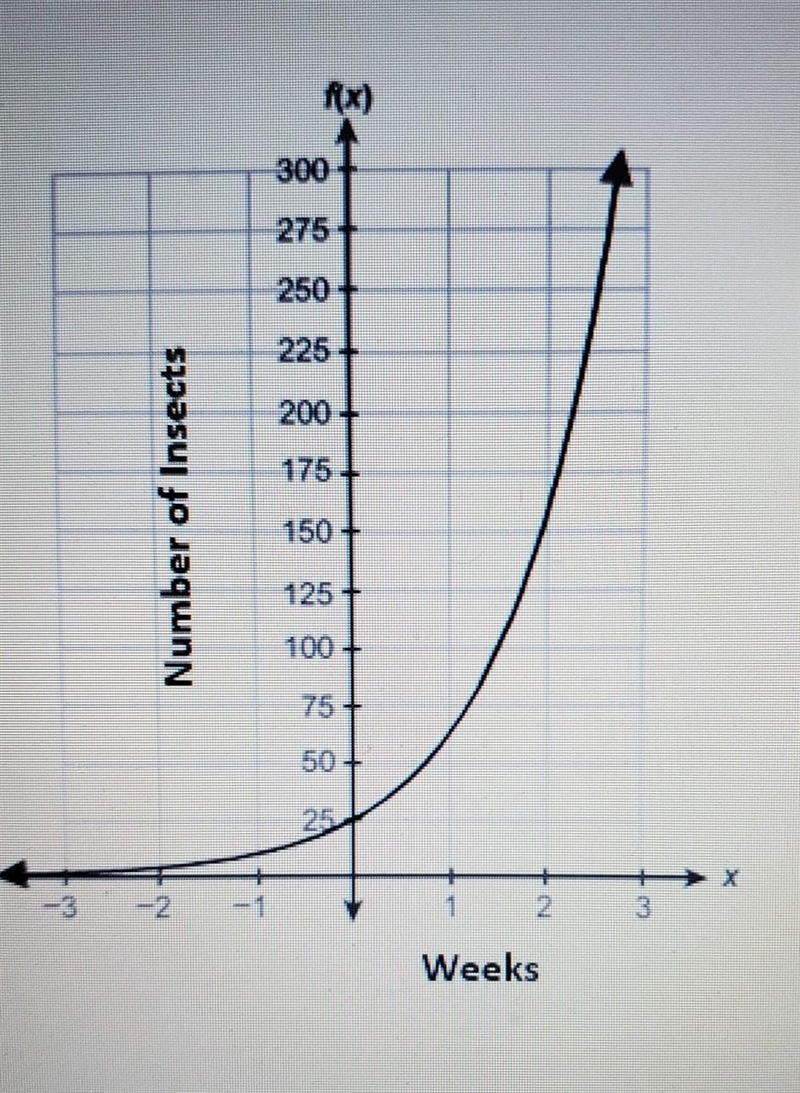 Plz Help The function shown models the total number of insects in a colony x months-example-1