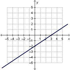 What are the slope and the y-intercept of the linear function that is represented-example-1