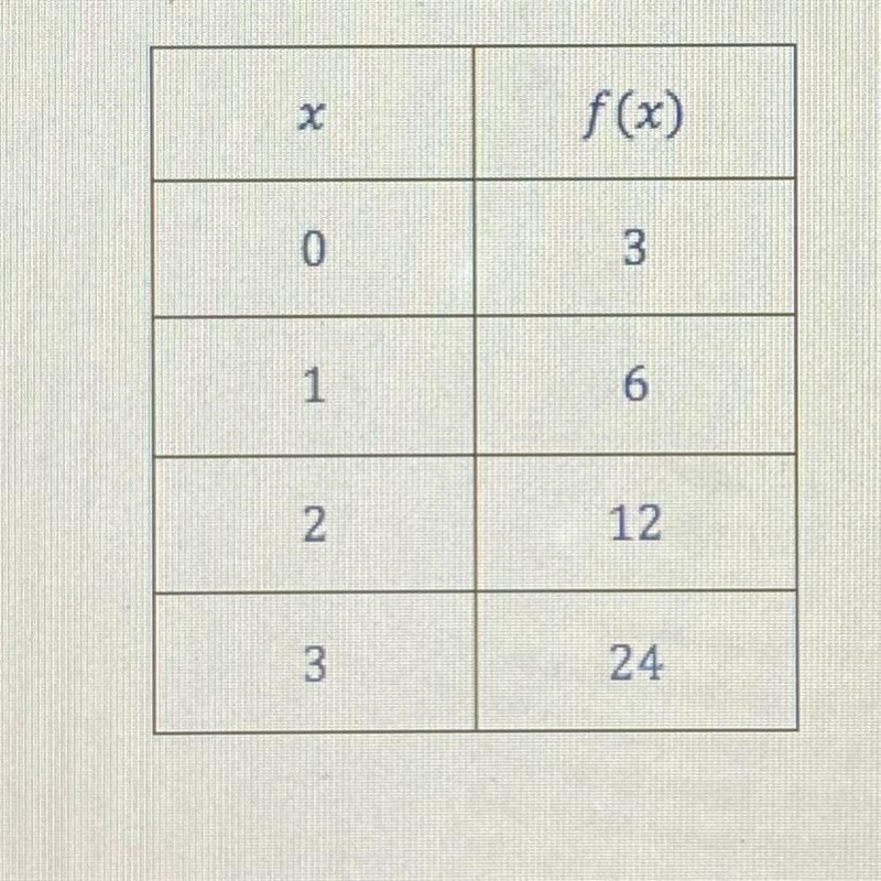 Consider the function represented by the following table. The function is increasing-example-1