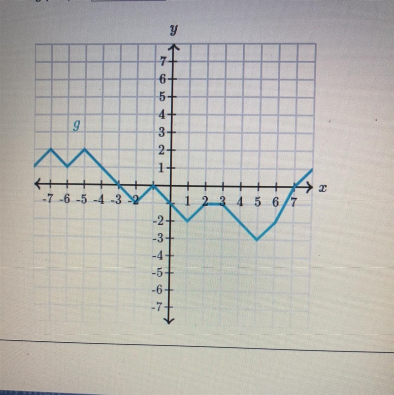 ***Answer when you can!*** Evaluate functions from their graph g(-4)=??-example-1