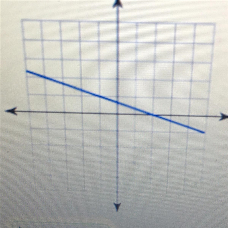 What is the slope of the line?-example-1