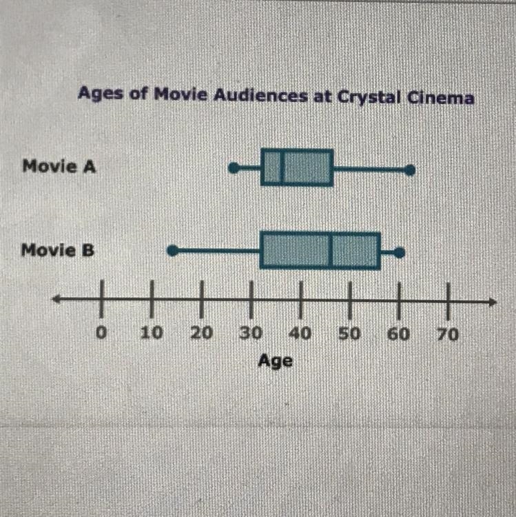 Which movie had the audience with the younger median ? A. Movie A B. Movie B C. Both-example-1