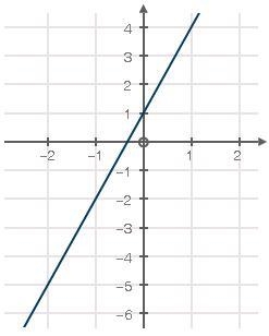 The equation represents Function A, and the graph represents Function B: Function-example-1