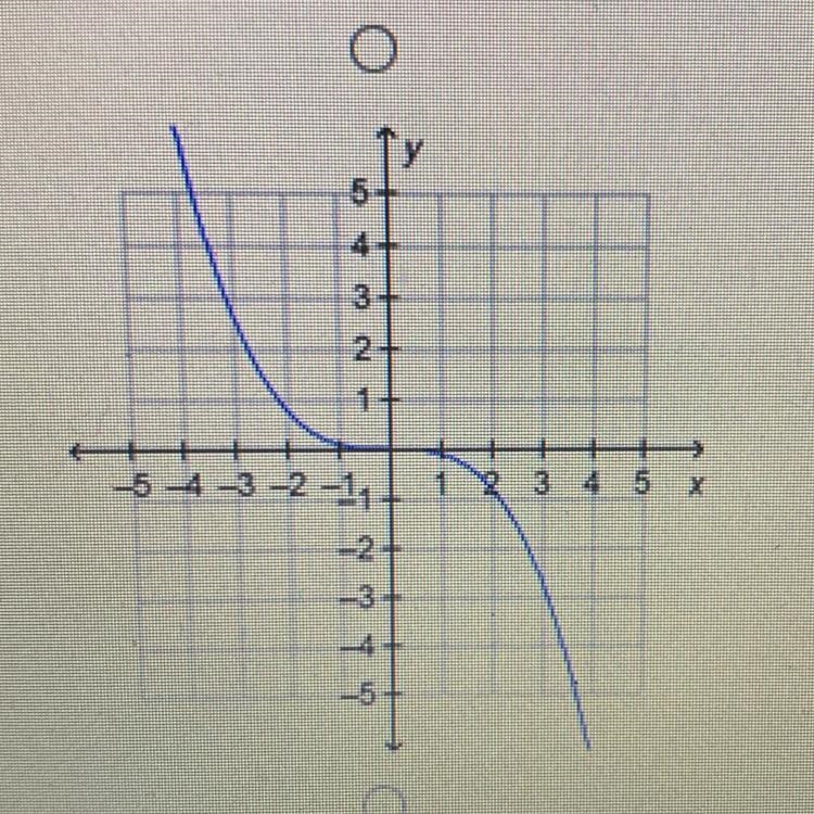 Which graph represents a function?-example-1